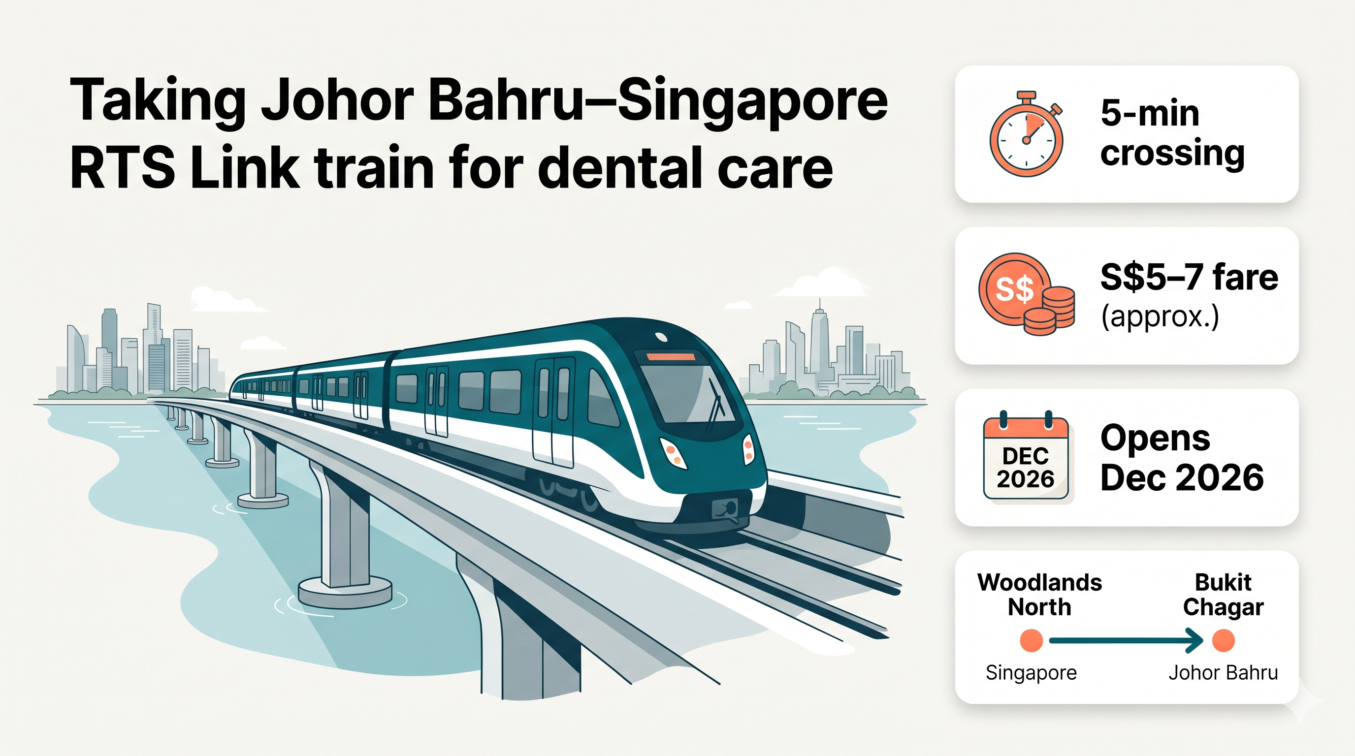 The Johor Bahru–Singapore RTS Link train — opening December 2026